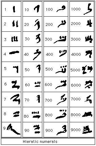 Nmeros hierticos