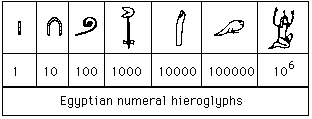Jeroglficos numricos egipcios