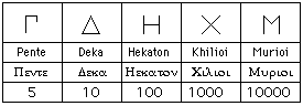 5, 10, 100, 1000 y 10000 acrof�nicos.