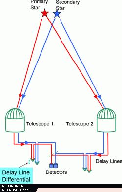 La medici�n precisa del diferencial de l�neas de retardo proporciona una medida de precisi�n del �ngulo entre las dos estrellas, lo que permitir� a los astr�nomos detectar la oscilaci�n de la estrella en el tiempo.