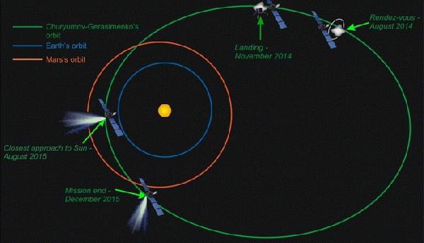 Imagen que muestra las rbitas del cometa Churyumov-Gerasimenko y de Rosetta durante su encuentro (no a escala). Crdito: ESA
