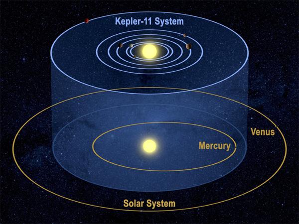 Esquema de una vista sesgada que demuestra que las órbitas de los dos sistemas planetarios, Kepler-11 y el nuestro, están en planos similares. Créditos: NASA / <b>Tim Pyle</b>.