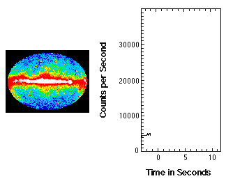 La intensidad cambiante de los estallidos de rayos gamma. A la izquierda est� la imagen de un cielo de rayos gamma mostrando el estallido convirti�ndose en el objeto m�s brillante. A la derecha hay un cuadro de la luminosidad cambiante con el tiempo. El primer estallido de rayos gamma fue visto en el a�o 1967 (aunque no fue reportado al mundo hasta 1973) por los detectores v�a sat�lite previstos para buscar violaciones al Tratado de Prohibici�n de Pruebas Nucleares. 
<i>Imagen: BATSE.</i>
