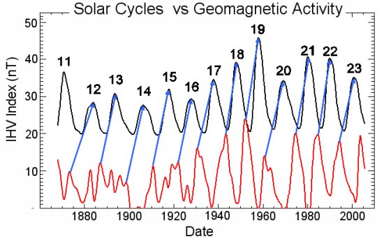 Picos de actividad geomagn�tica (Rojo) predicciones de los m�ximos solares (negro) de los pr�ximos 6 a�os.
[<a href=http://science.nasa.gov/headlines/y2006/images/cycle24/2006AGU.ppt target=_blank>M�s informaci�n</a>]
