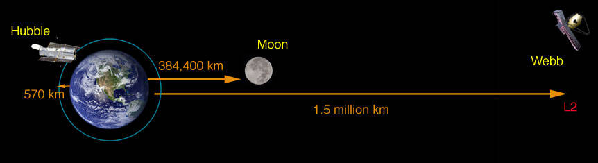 Orbita del james Webb