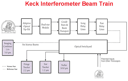 Diagrama de bloques del Interfermetro Keck
<a href="http://planetquest.jpl.nasa.gov/images/blockdiagram2.jpg">Ampliar Imagen</a> 