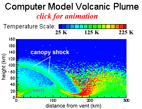 Esta imagen es un fragmento de una simulaci�n por ordenador del gas fluyendo de un penacho volc�nico.  El cr�ter se encuentra en la intersecci�n de los ejes vertical y horizontal.  Los colores representan la temperatura del gas.  El rojo es caliente y el azul fr�o.  En este modelo el gas inicia a 200� K (-73� C) cerca del cr�ter.  Se enfr�a mientras emerge y se expande, entonces se calienta de nuevo y atraviesa el manto.  Un rasgo importante puede apreciarse a los 150 Km. del cr�ter cuando el gas cae y golpea el suelo. Las eyecciones gaseosas calientan y posiblemente erosionan la helada superficie sulfurosa, sacando a la luz la suciedad y las rocas del subsuelo. [<a href=http://www.ae.utexas.edu/~victor/research/ target=_blank><u>m�s informaci�n</u></a>]