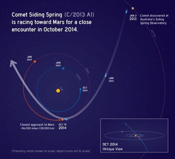 Siding Spring comet