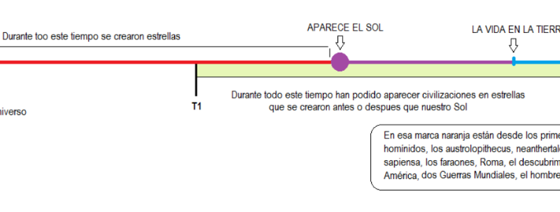 Paradoja de Fermi y civilizaciones avanzadas