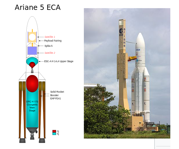 Ariane 5 de la Agencia Espacial Europea (ESA)